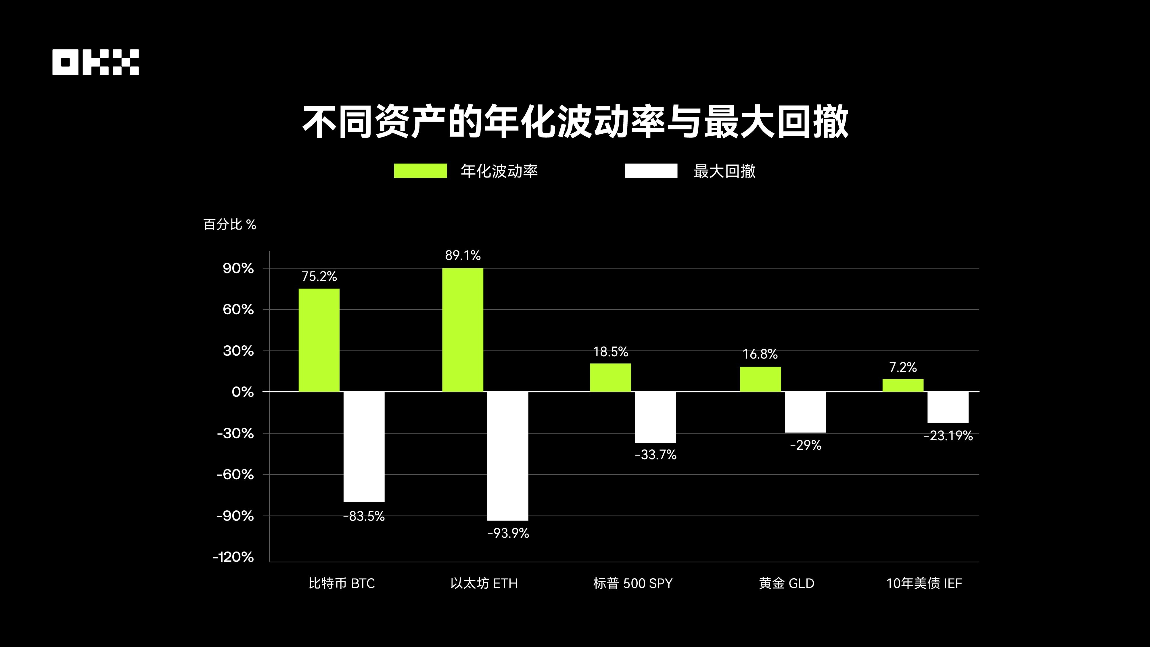 OKX 研究院 | 主流资产 10 年表现大起底,比特币、黄金、美股、美债等数据真相