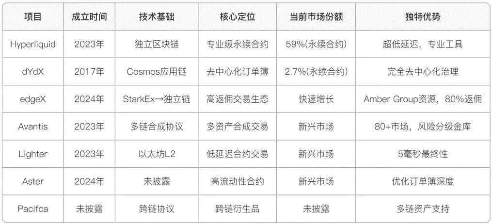 去中心化交易所(DEX)万字行业报告——聚焦七大创新协议发展趋势与投资机会