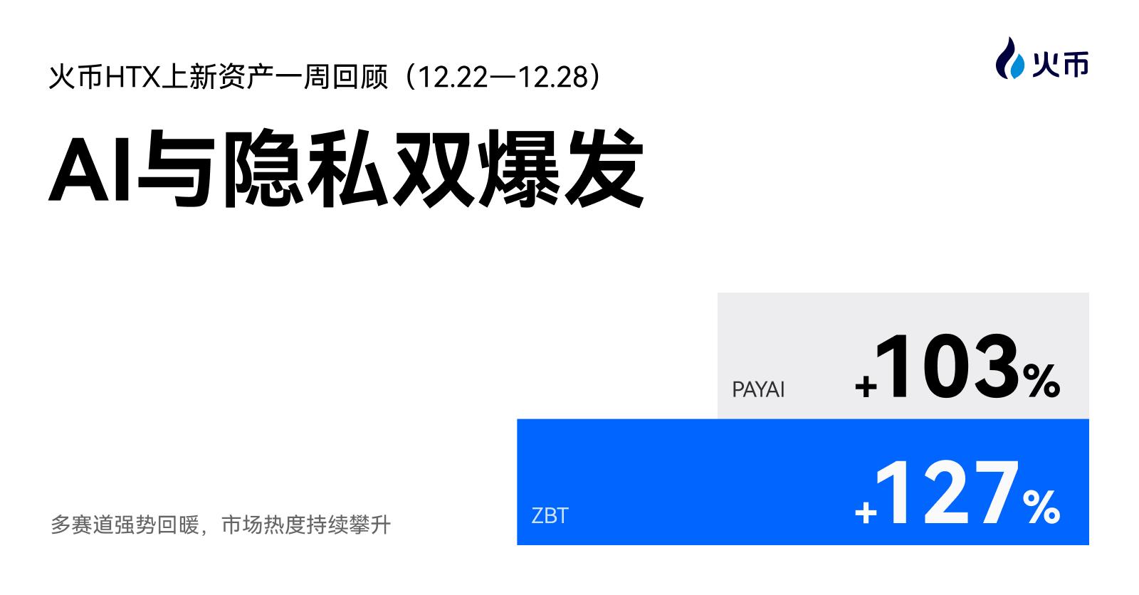 AI与隐私双爆发！火币HTX上新资产一周回顾（12.22—12.28）：ZBT+127%、PAYAI+103%，多赛道强势回暖