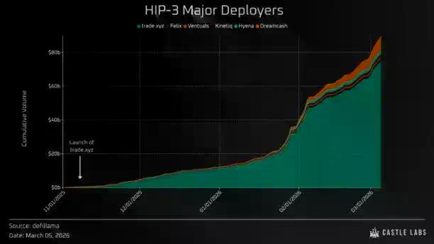 Ondo、xStocks、Hyperliquid「三国杀」：谁在构建未来金融的“底座”？