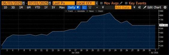 Arthur Hayes：美国稳定币「阳谋」揭秘，6.8 万亿资金如何成为国债市场的救命稻草？