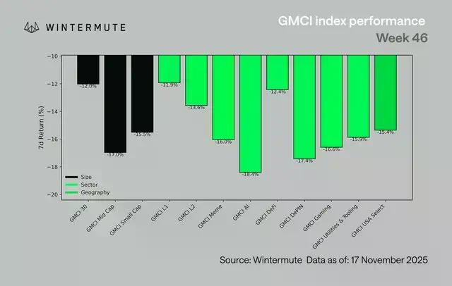 Wintermute定调：下跌无碍牛市根基，比特币下一催化剂看政策和利率