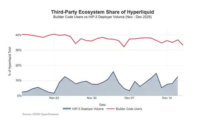 Hyperliquid 为何赚得比Coinbase少？