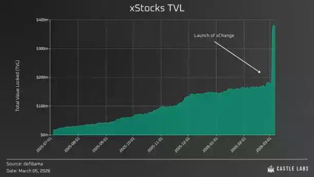 Ondo、xStocks、Hyperliquid「三国杀」：谁在构建未来金融的“底座”？