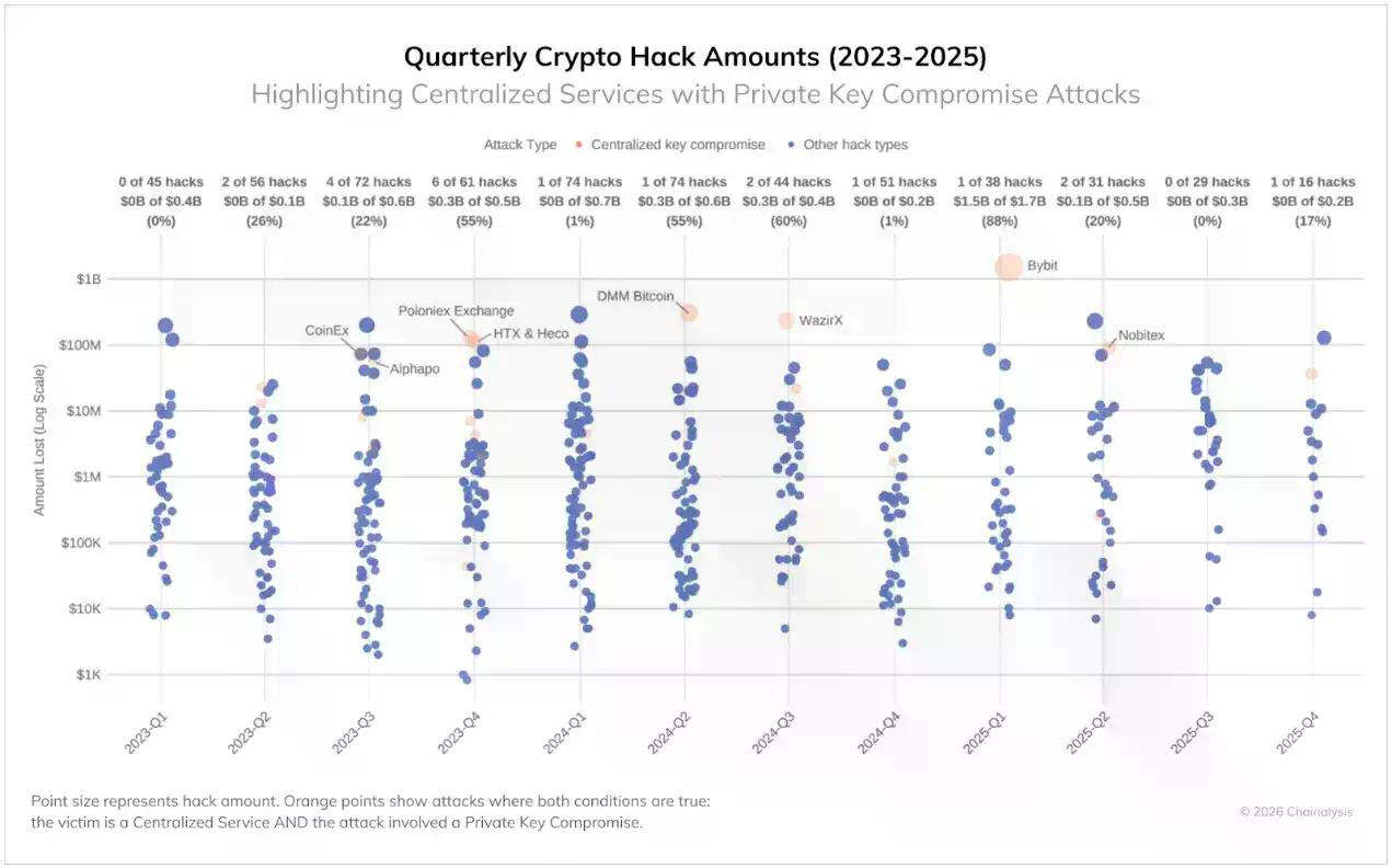 朝鲜黑客过“肥年”：2025年盗窃资金创记录，洗钱周期约为45天