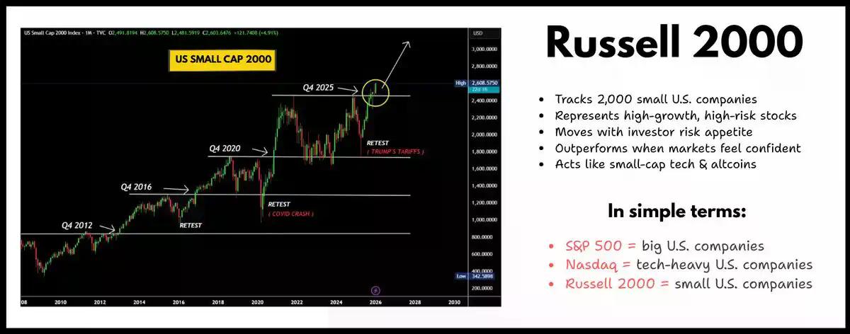 是时候再次开始盈利了：罗素2000指数的突破或吹响加密冲锋号角