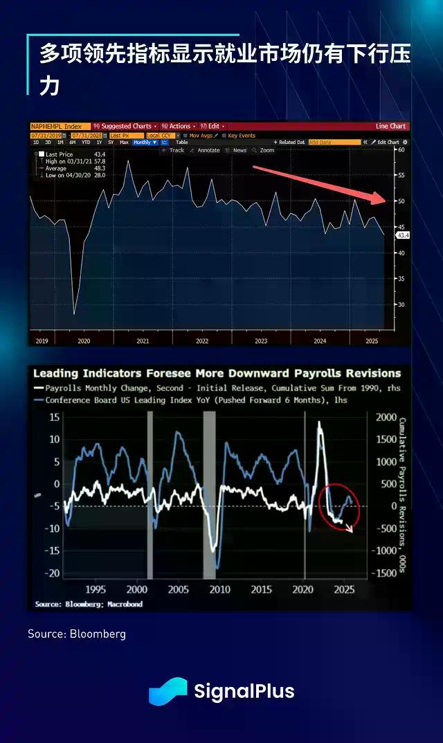 SignalPlus宏观分析：非农疲软引发连锁反应，市场走向新的拐点？
