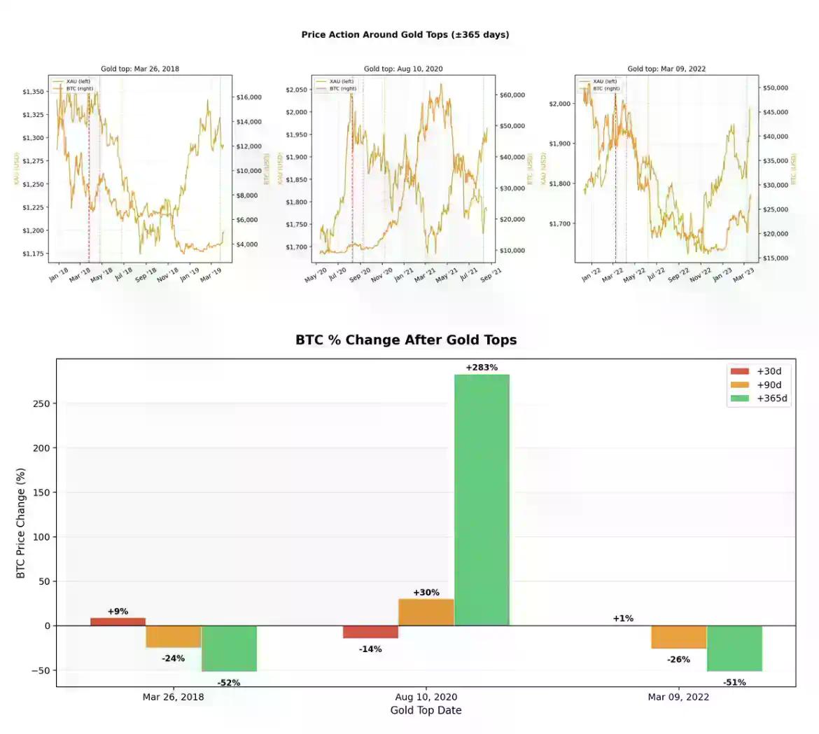 别再拿黄金说事了，比特币不是避险资产