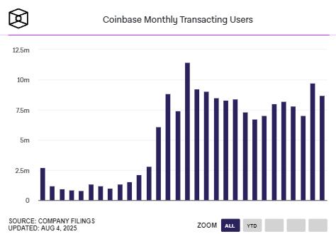 Coinbase财报后暴跌15%，Benchmark却高呼买入：五个被忽视的关键信号