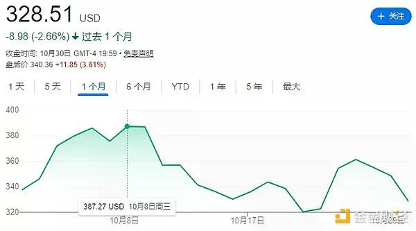 比特币跌13%,DAT股价却腰斩:加密财库模式还能撑多久?