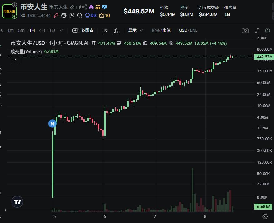 「币安人生」暴涨 6000 倍,中文 Meme 登上牌桌