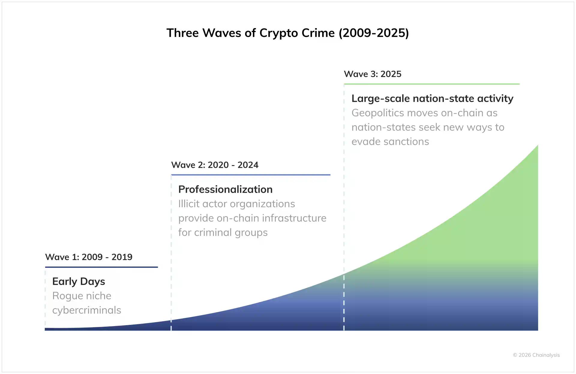 国家级玩家入场，2025加密犯罪失控启示录