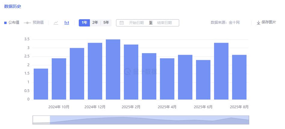 美国8月PPI意外降温,美联储降息50基点概率攀升!比特币静待突破