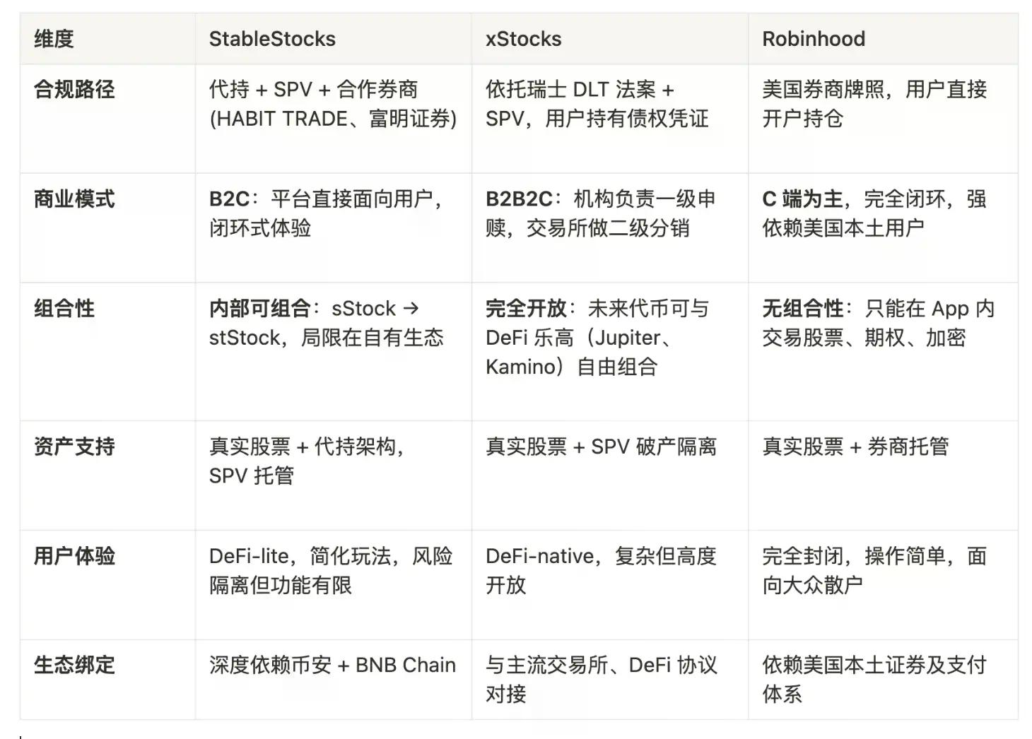 美股代币化的三驾马车谁能拔得头筹?详解StableStocks、xStocks 与 Robinhood的差异