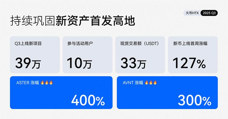 火币HTX发布2025 Q3成绩单:平台交易量增长25%、$HTX代币销毁创新高