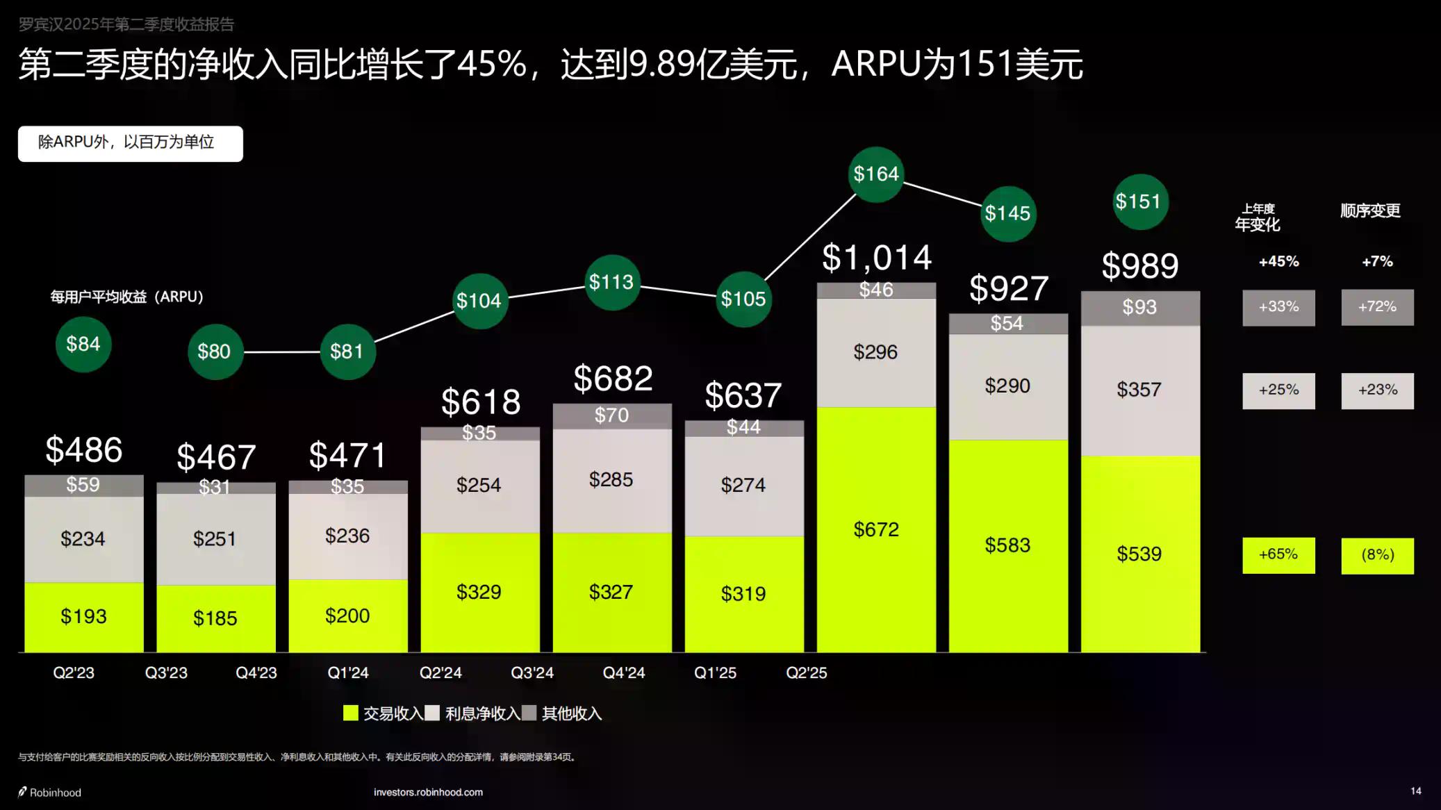 Robinhood Q2财报亮眼：净利润3.86亿美元，主要归功于加密业务