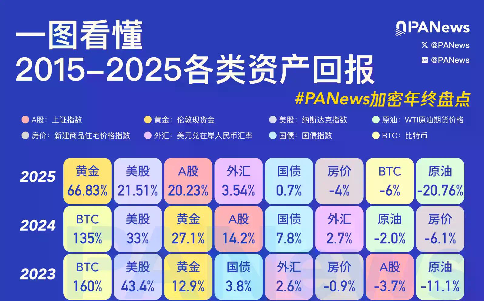 PANews加密年终盘点：一图看懂 2015–2025 各类资产回报！