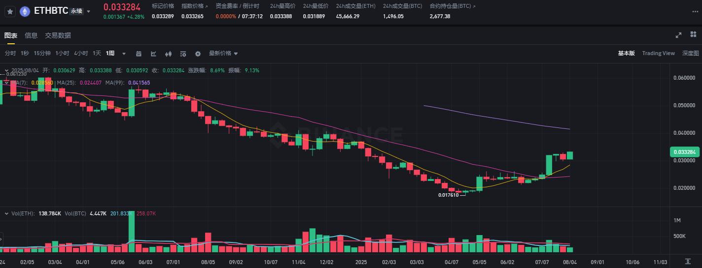 ETH/BTC创半年新高！机构疯抢，以太坊突破3900美金只是开胃菜？