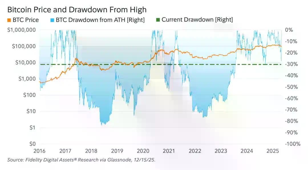 富达2026展望：2025黄金领先，2026该比特币接棒了
