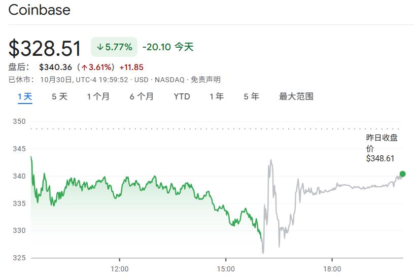 详解Coinbase Q3财报:净利润超4亿美元,Deribit加入47天贡献5200万美元营收