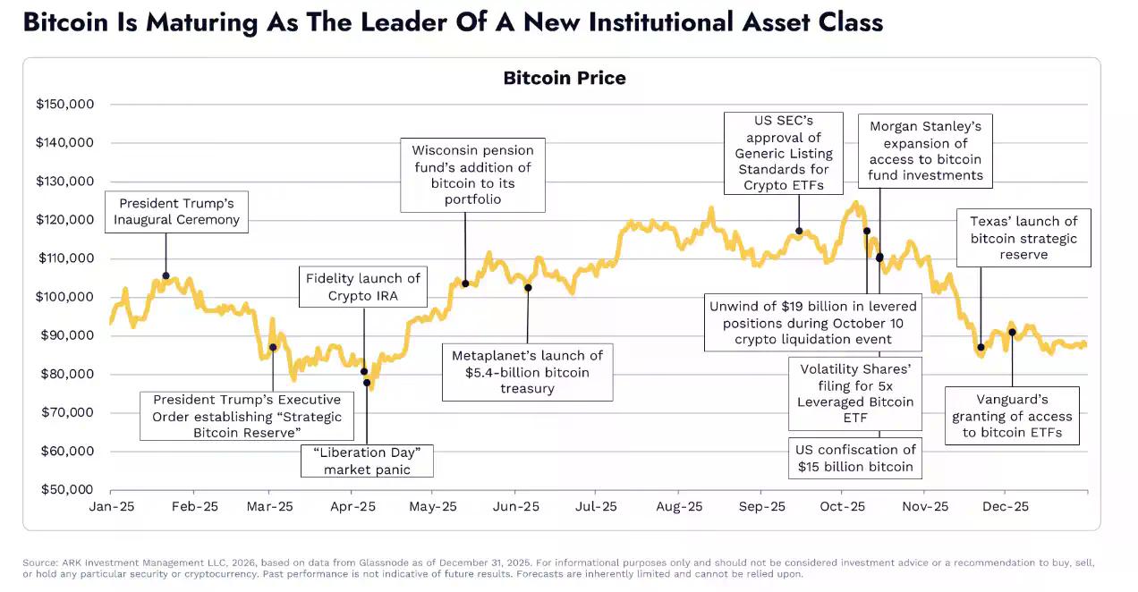 Ark Invest《Big Ideas 2026》加密篇:2030年BTC市值将上涨至16万亿美元