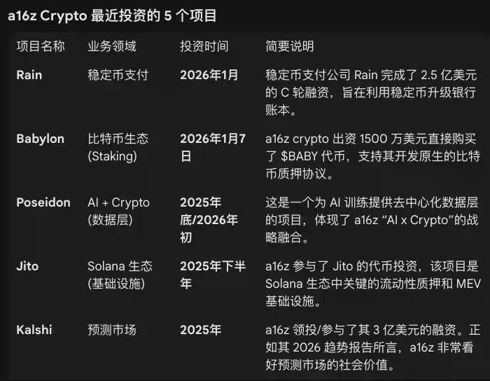 当亚洲VC视Crypto为“狗屎”，a16z已将其写入“美国百年国运”