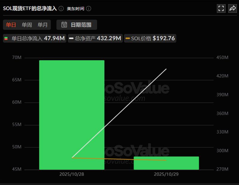 Solana ETF火爆开局:1.1亿美金净流入背后,SOL价格为何被困200美元下方?