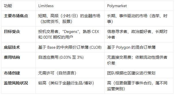 解码超募200倍的Limitless：Base、Kaito与GambleFi的三重奏