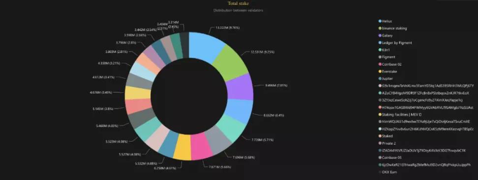 Solana市值高达1300亿美元，筹码都在哪些人手中？
