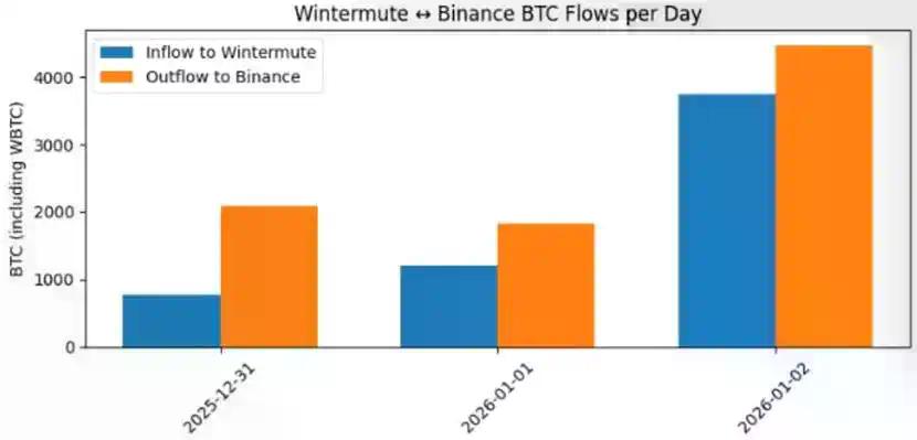 2026 年一开始，我们就都被 Wintermute 做局了