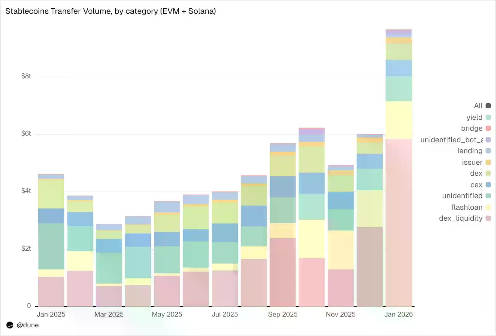 数解稳定币的真实使用图谱：全球持币数超1.7亿，超九成流向DEX和CEX