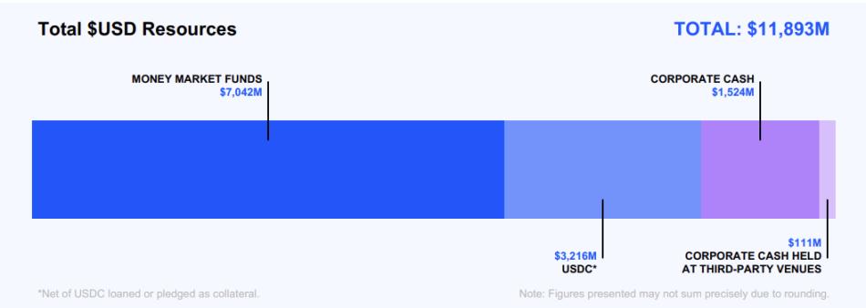 散户撑起半壁江山？Coinbase Q3 财报拆解