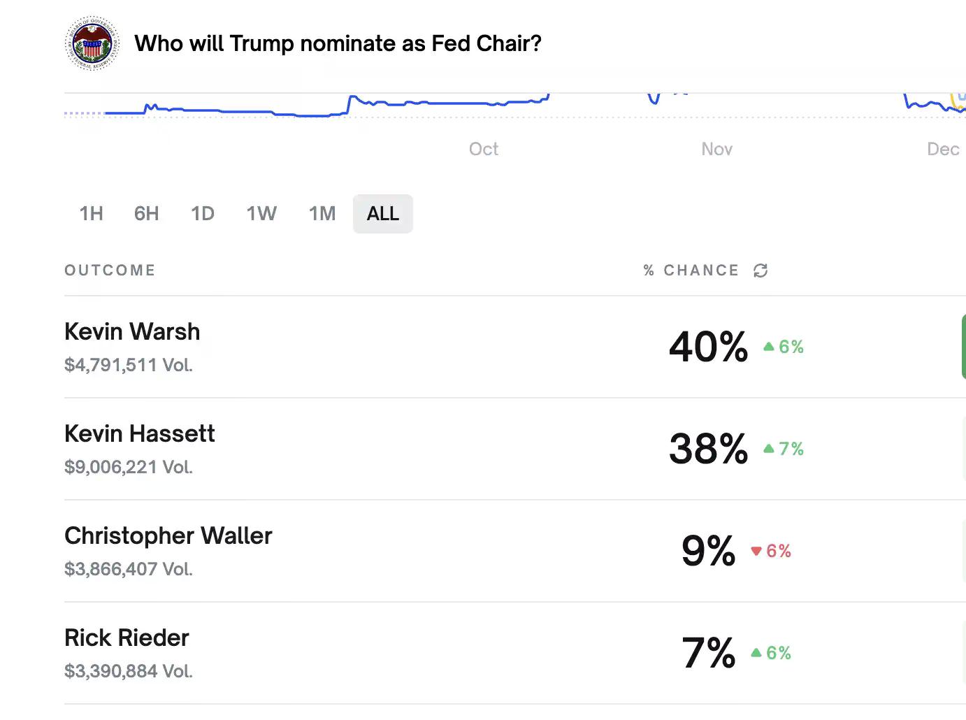 美联储主席候选人名单最后一席，Rick Rieder的加密态度是？