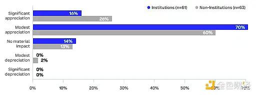 Coinbase调查:全球投资者怎么看未来3-6个月的加密市场?