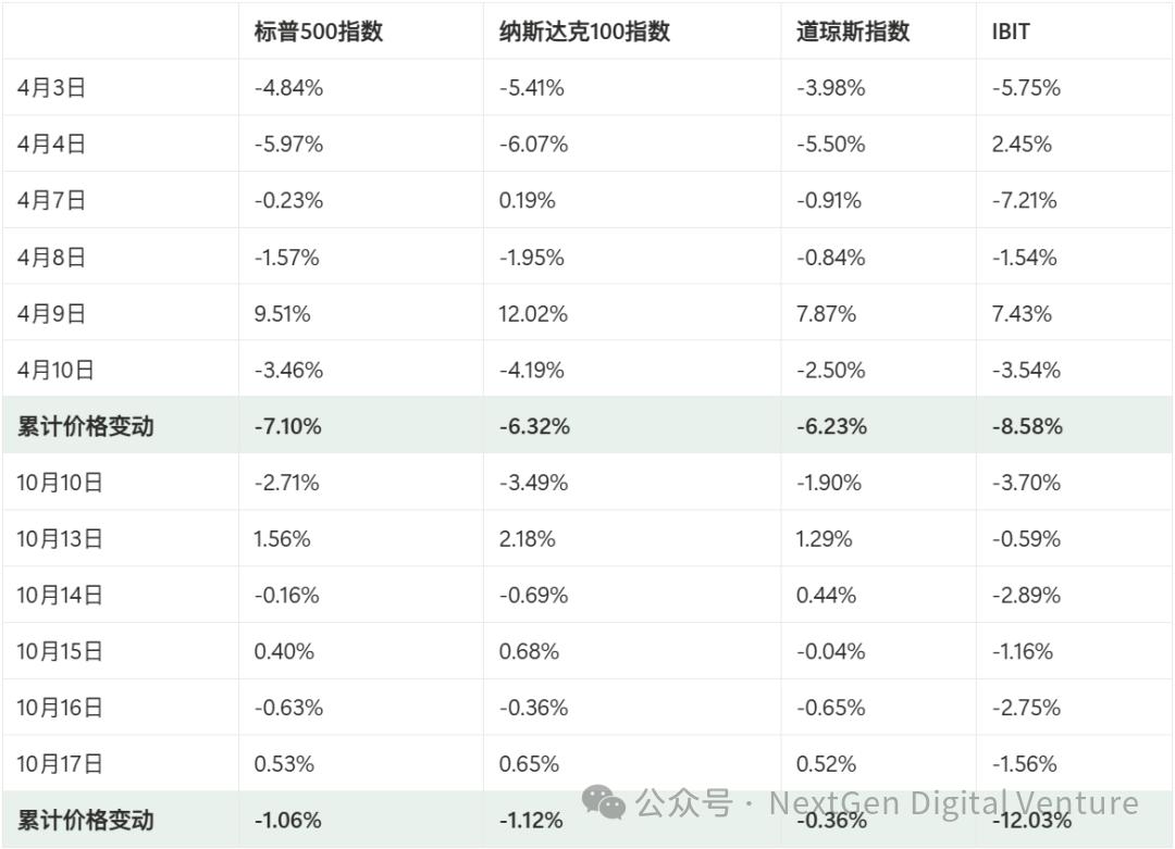 “特朗普交易”真相：从威胁到松口，谁在带动比特币和纳指波动？