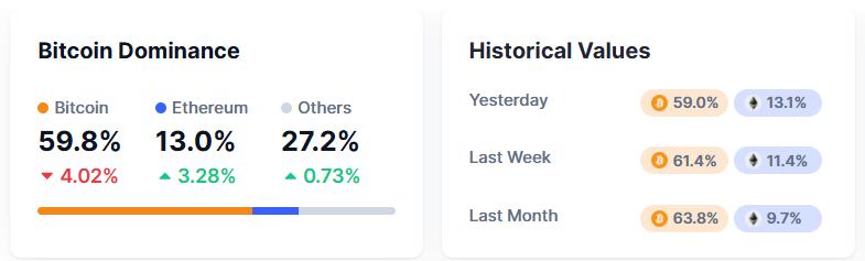 文坛 Alt 季？- 加密货币总市值创历史新高，而 Altcoins 却落在后面