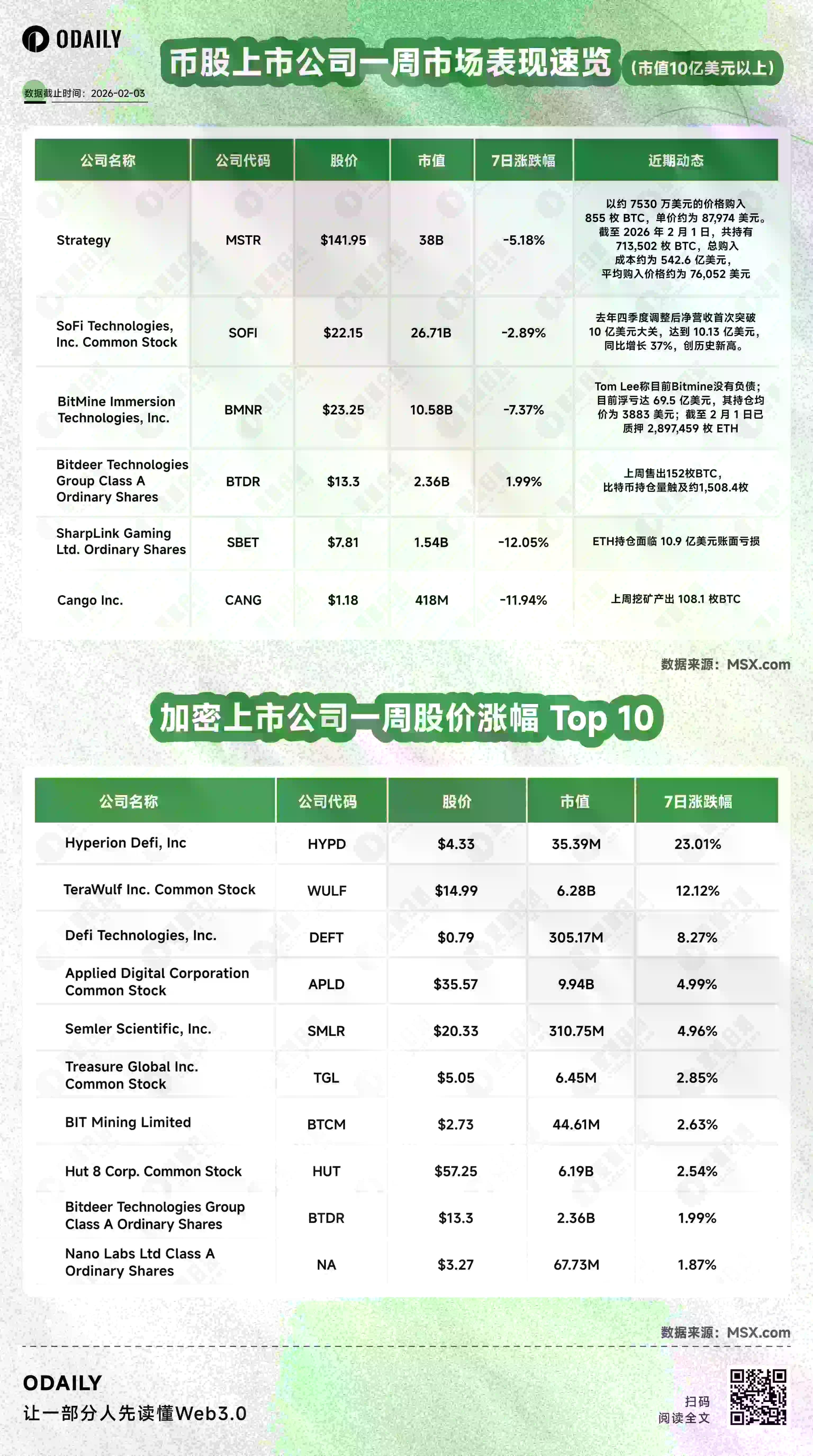 币股风向标丨BitMine持有ETH账面亏损达69.5亿美元但Tom Lee称Bitmine没有负债;Strategy 2025年通过数字信贷募资74亿美元(2月3日)