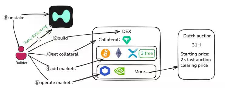 从入门到风控：一份面向Builder的HIP-3 安全实战指南
