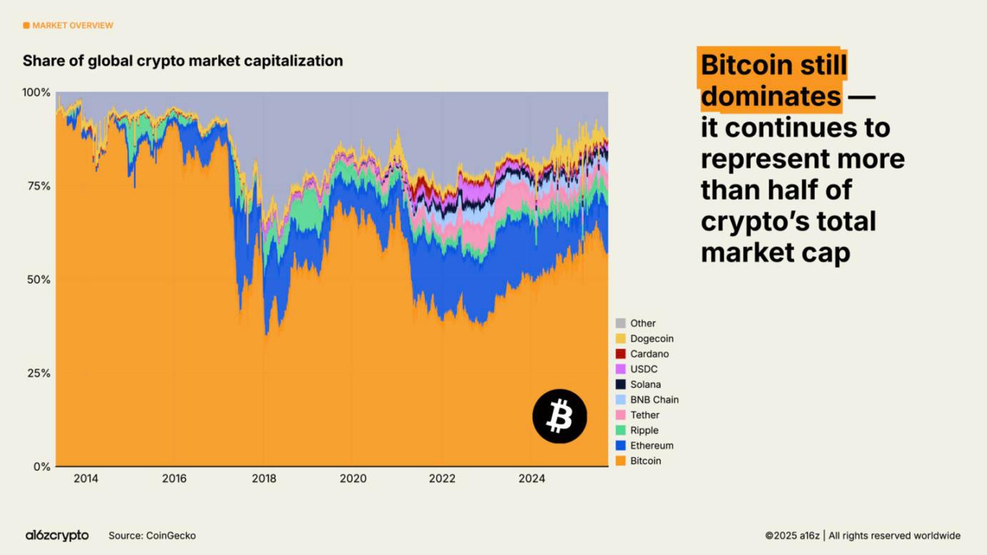a16z 2025 加密现状报告速览:4 万亿市值新高,机构入场成主流