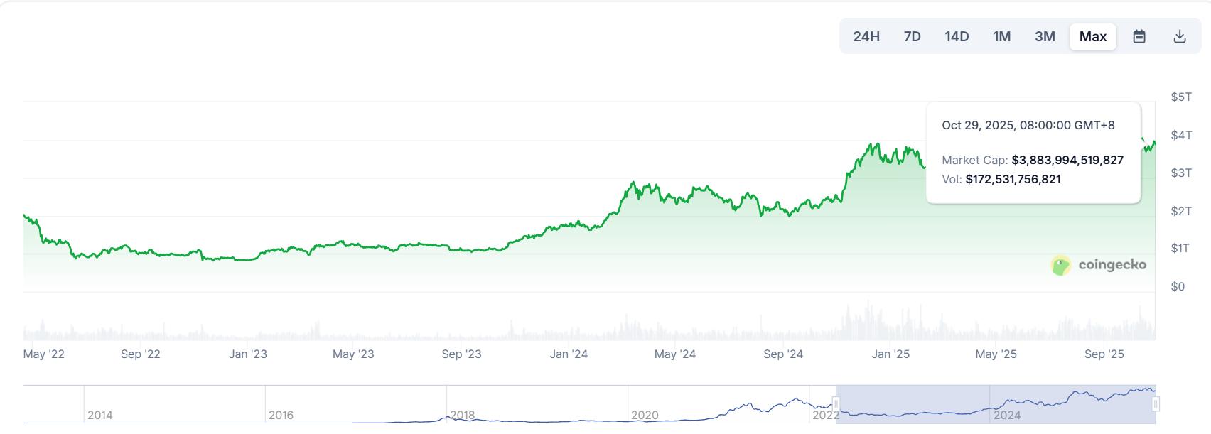 比特币年底爆发前夜:ETF吸血、降息点火,山寨币的翻倍剧本已写好