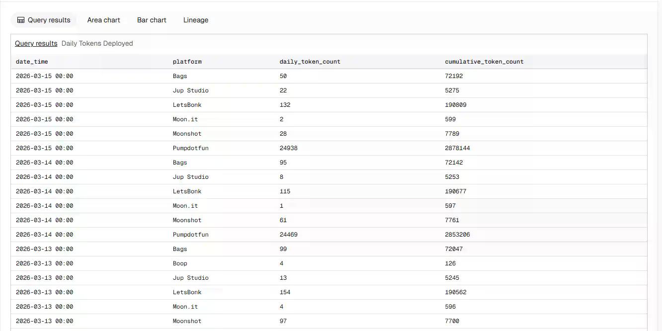 Pump.fun挺进十亿美金俱乐部，“MEME提款机”如今还剩下多少生意？