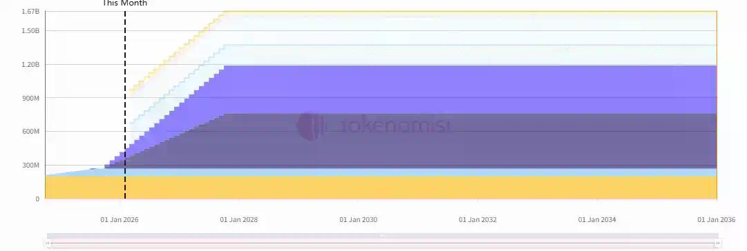 一周代币解锁：HYPE解锁价值约2.7亿美元代币