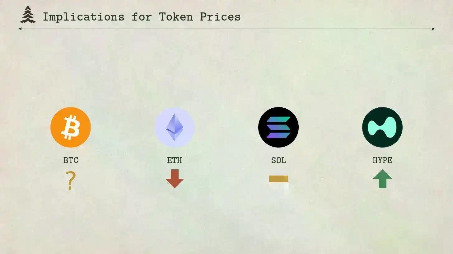 L1价值捕获大缩水，ETH、SOL、HYPE难回价格巅峰