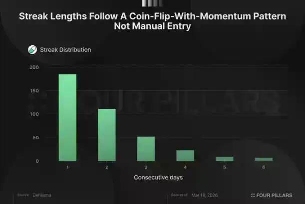 年入数亿、回购凶猛,Pump.fun为何还是被市场「做空」?