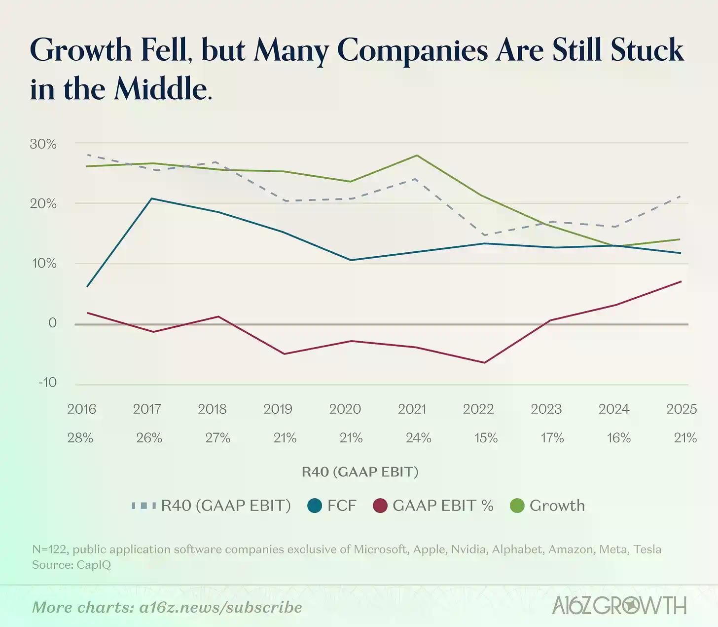 软件行业只剩两条路了:要么AI原生产品增长10%,要么真实利润达到40%