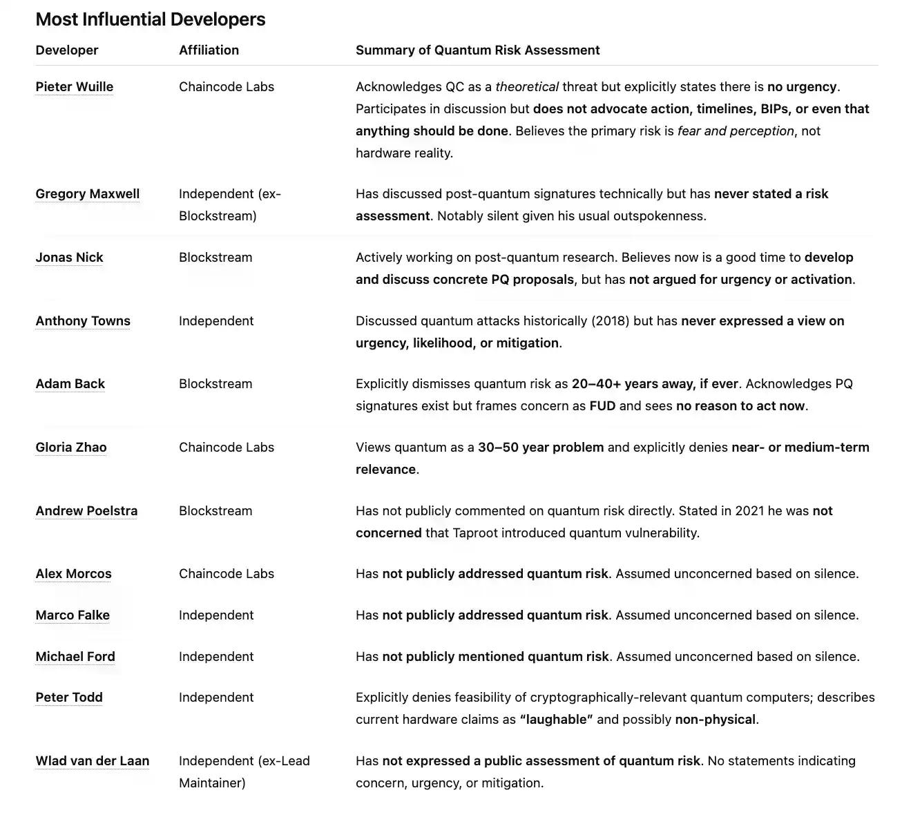 量子威胁面前,比特币核心开发者选择了无视